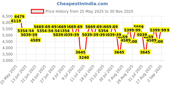 ajio.com steve madden Women Strider-In Slip-On Flat Sandals steve madden Price History Graph from 25 May 2025 to 30 Nov 2025