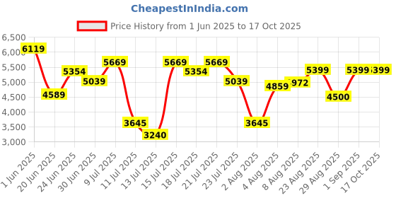 ajio.com steve madden Women Strider-In Slip-On Flat Sandals steve madden Price History Graph from 1 Jun 2025 to 16 Oct 2025