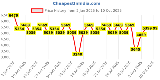 ajio.com steve madden Women Strider-In Slip-On Flat Sandals steve madden Price History Graph from 2 Jun 2025 to 10 Oct 2025