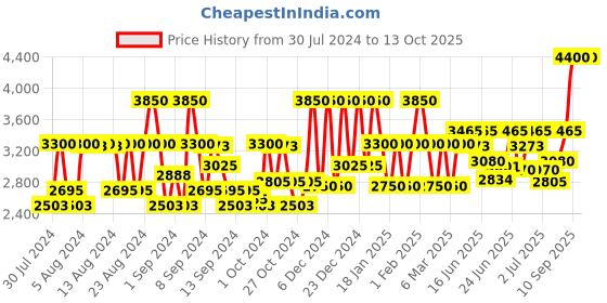 ajio.com steve madden Women UV-Protected Aviators - SM SUSANA steve madden Price History Graph from 30 Jul 2024 to 13 Oct 2025