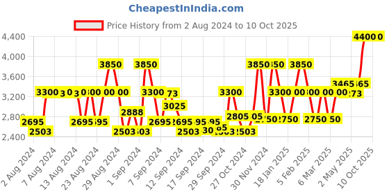 ajio.com steve madden Women UV-Protected Rectangular Sunglasses - SM DAX steve madden Price History Graph from 2 Aug 2024 to 9 Oct 2025