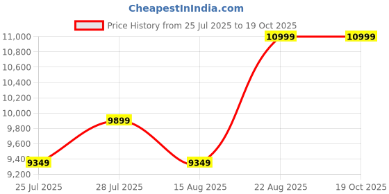 ajio.com steve madden Women Valoris Slingback Pumps steve madden Price History Graph from 25 Jul 2025 to 18 Oct 2025