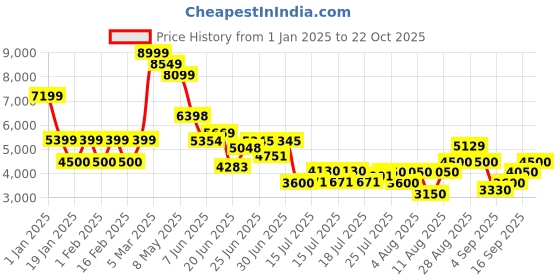 ajio.com steve madden Women Wander-2 Knee-Length Casual Boots steve madden Price History Graph from 1 Jan 2025 to 22 Oct 2025