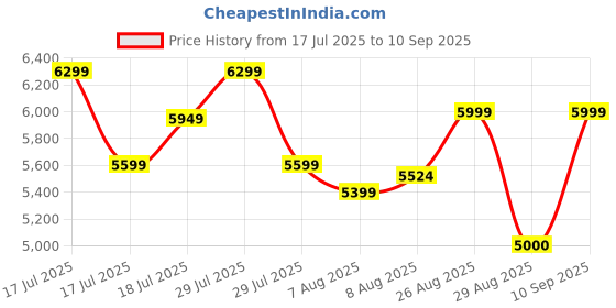 ajio.com steve madden Women Zarnia-R-In Slip-On Flat Sandals steve madden Price History Graph from 17 Jul 2025 to 10 Sep 2025