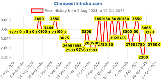ajio.com steve madden X17040 Brown Gradient Sunglasses steve madden Price History Graph from 2 Aug 2024 to 18 Oct 2025