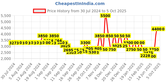 ajio.com steve madden X17067 Brown Gradient with Gold Flash Sunglasses steve madden Price History Graph from 30 Jul 2024 to 4 Oct 2025