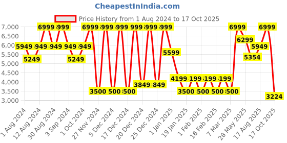 ajio.com steve madden X17418 Square Sunglasses steve madden Price History Graph from 1 Aug 2024 to 17 Oct 2025