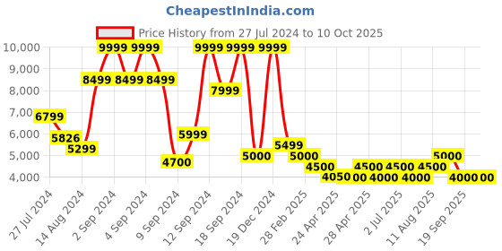 ajio.com steve madden Zappy Slip-On Flat Sandal steve madden Price History Graph from 27 Jul 2024 to 10 Oct 2025
