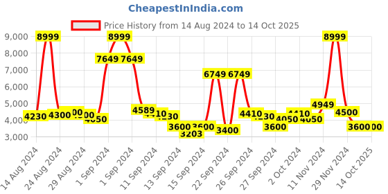 ajio.com steve madden Zaylah Slip-On Flat Sandals steve madden Price History Graph from 14 Aug 2024 to 12 Oct 2025