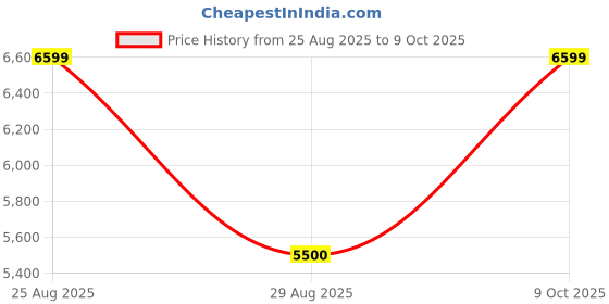 ajio.com steve madden Zipline Ballerinas Flat Shoes steve madden Price History Graph from 25 Aug 2025 to 9 Oct 2025