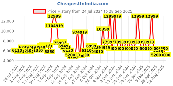 ajio.com steve madden Ziya-R Block-Heeled Sandals steve madden Price History Graph from 24 Jul 2024 to 28 Sep 2025