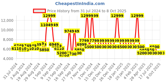ajio.com steve madden Ziya-R Block-Heeled Sandals steve madden Price History Graph from 31 Jul 2024 to 8 Oct 2025