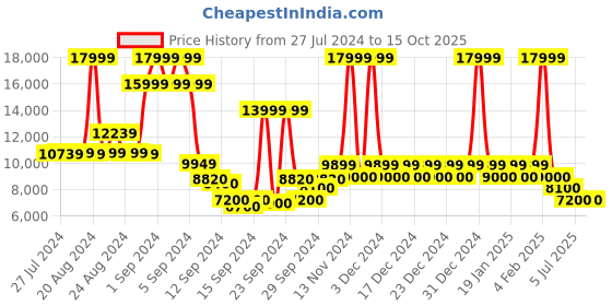 ajio.com steve madden Zohit Derby Shoes steve madden Price History Graph from 27 Jul 2024 to 15 Oct 2025