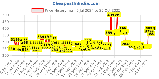 ajio.com renee Stick On Nail Art - DN 04 renee Price History Graph from 5 Jul 2024 to 25 Oct 2025