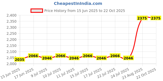 ajio.com stila cosmetics Huge Extreme Lash Mascara stila cosmetics Price History Graph from 15 Jun 2025 to 21 Oct 2025