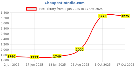 ajio.com stila cosmetics Mini One Step Correct stila cosmetics Price History Graph from 2 Jun 2025 to 16 Oct 2025