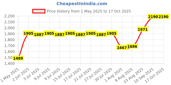 ajio.com stila cosmetics Stay All Day ArtiStix Graphic Liner - Flamenco stila cosmetics Price History Graph from 1 May 2025 to 16 Oct 2025