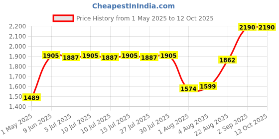 ajio.com stila cosmetics Stay All Day ArtiStix Graphic Liner - Hustle stila cosmetics Price History Graph from 1 May 2025 to 11 Oct 2025