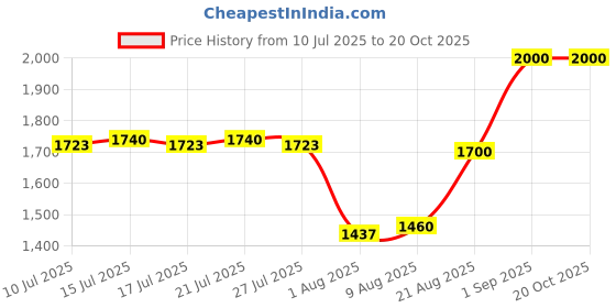 ajio.com stila cosmetics Stay All Day ArtiStix Graphic Liner - Matte Black stila cosmetics Price History Graph from 10 Jul 2025 to 20 Oct 2025