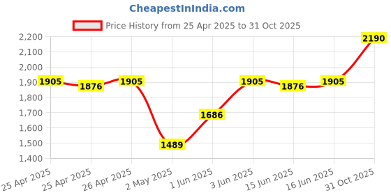 ajio.com stila cosmetics Stay All Day Liquid Lipstick - Patina stila cosmetics Price History Graph from 25 Apr 2025 to 31 Oct 2025