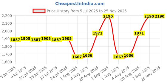 ajio.com stila cosmetics Stay All Day Waterproof Liquid Eye Liner - Intense Smoky Quartz stila cosmetics Price History Graph from 5 Jul 2025 to 25 Nov 2025