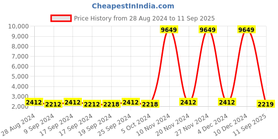 ajio.com stileadda Silver-Plated Exquisite American Diamond Jewellery Set stileadda Price History Graph from 28 Aug 2024 to 11 Sep 2025