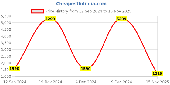 ajio.com stileadda Women Gold-Plated Necklace & Earrings Set stileadda Price History Graph from 12 Sep 2024 to 15 Nov 2025