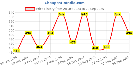 ajio.com stileadda Women Gold-Plated Stone-Studded Jhumka Earrings stileadda Price History Graph from 28 Oct 2024 to 20 Sep 2025