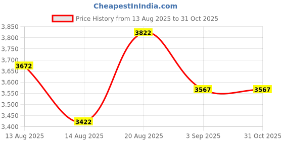 ajio.com stileadda Women Jewellery Set stileadda Price History Graph from 13 Aug 2025 to 31 Oct 2025