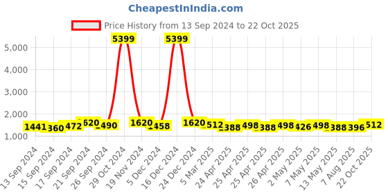 ajio.com stileadda Women Stone-Studded Necklace & Earrings Set stileadda Price History Graph from 13 Sep 2024 to 22 Oct 2025