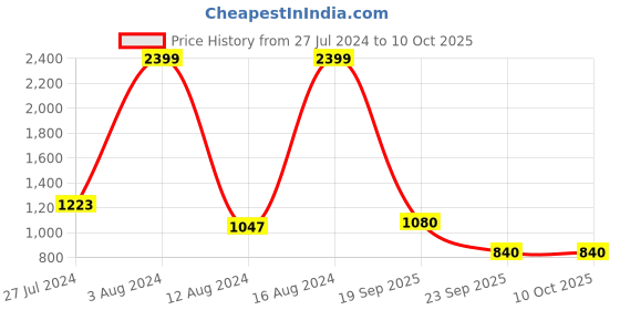 ajio.com elle Stilettoes with Criss-Cross Strap elle Price History Graph from 27 Jul 2024 to 10 Oct 2025