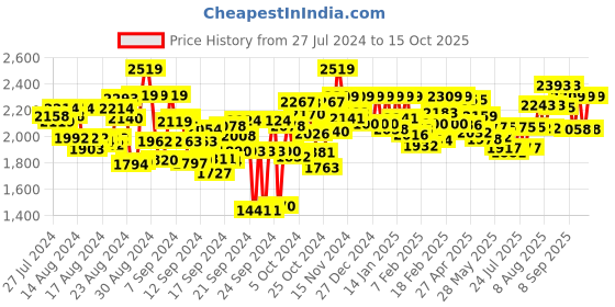 ajio.com flat n heels Stilettos Style Slip-On Heeled Shoes flat n heels Price History Graph from 27 Jul 2024 to 15 Oct 2025