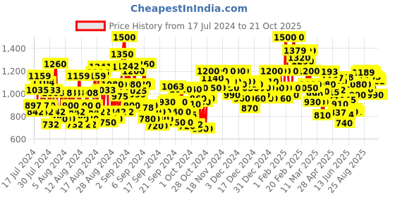ajio.com shoetopia Stilettos with Ankle Strap shoetopia Price History Graph from 17 Jul 2024 to 20 Oct 2025