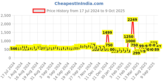 ajio.com fyre rose Stilettos with Ankle Strap fyre rose Price History Graph from 17 Jul 2024 to 9 Oct 2025