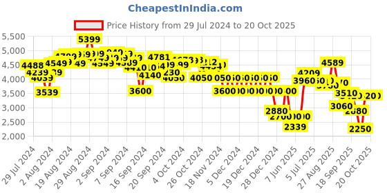 ajio.com clarks Stilettos with Ankle Strap clarks Price History Graph from 29 Jul 2024 to 19 Oct 2025