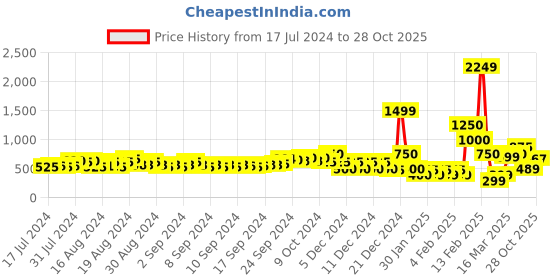 ajio.com fyre rose Stilettos with Chain Accent fyre rose Price History Graph from 17 Jul 2024 to 28 Oct 2025