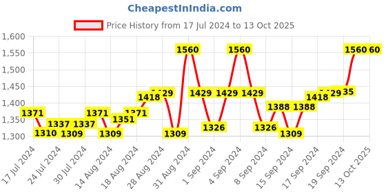 ajio.com truffle collection Stilettos with Knot Accent truffle collection Price History Graph from 17 Jul 2024 to 13 Oct 2025