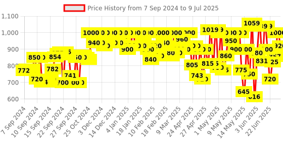 ajio.com shezone Stilettos  with Pointed-Toe shezone Price History Graph from 7 Sep 2024 to 9 Jul 2025
