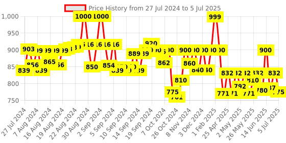 ajio.com mijas Stilettos with Pointed-Toe mijas Price History Graph from 27 Jul 2024 to 5 Jul 2025