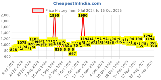 ajio.com metro Stilettos with Synthetic upper metro Price History Graph from 9 Jul 2024 to 15 Oct 2025