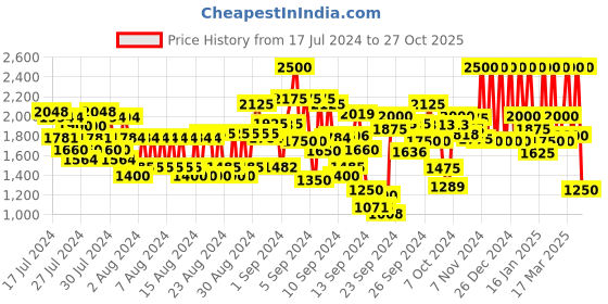 ajio.com kevin murphy Stimulate-Me Rinse Stimulating And Refreshing Conditioner kevin murphy Price History Graph from 17 Jul 2024 to 27 Oct 2025