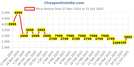 ajio.com gas Stintino Regular Fit Track Pants gas Price History Graph from 27 Nov 2024 to 31 Oct 2025