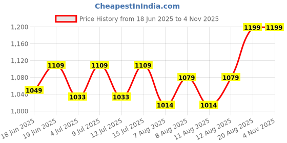 ajio.com disney Stitch Soft Toy disney Price History Graph from 18 Jun 2025 to 3 Nov 2025