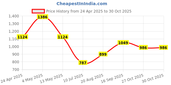 ajio.com pure home and living Stitched Faux Leather Photo Frame pure home and living Price History Graph from 24 Apr 2025 to 27 Oct 2025