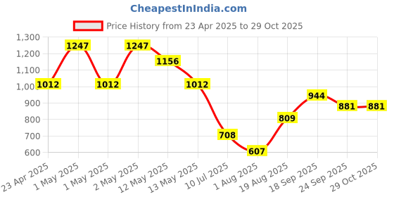 ajio.com pure home and living Stitched Faux Leather Photo Frame - Small pure home and living Price History Graph from 23 Apr 2025 to 29 Oct 2025