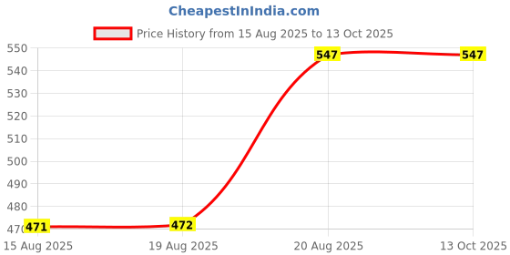 ajio.com skanda fab Stitched Round Floor Cushion skanda fab Price History Graph from 15 Aug 2025 to 12 Oct 2025