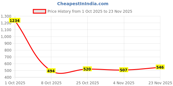 ajio.com stitchx Men Crochet Regular Fit Bermudas stitchx Price History Graph from 1 Oct 2025 to 23 Nov 2025