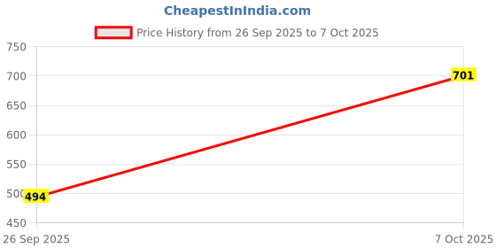 ajio.com stitchx Men Crochet Regular Fit Bermudas stitchx Price History Graph from 26 Sep 2025 to 7 Oct 2025