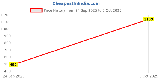 ajio.com stitchx Men Patterned Regular Fit Bermudas stitchx Price History Graph from 24 Sep 2025 to 3 Oct 2025
