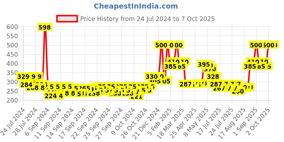 ajio.com st.john Cobra Live & Cool Deodorant Spray st.john Price History Graph from 24 Jul 2024 to 5 Oct 2025
